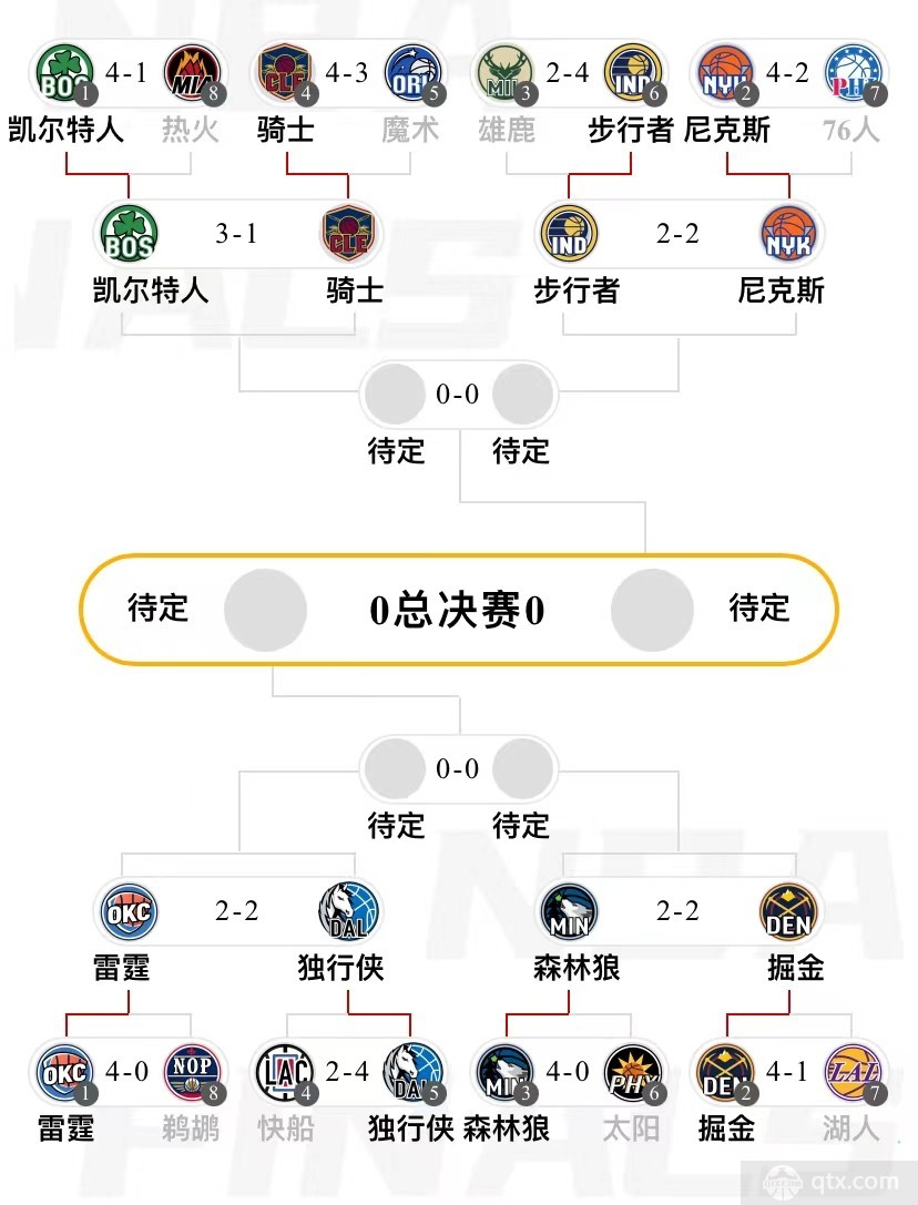 NBA季后赛赛程已定，争夺激烈